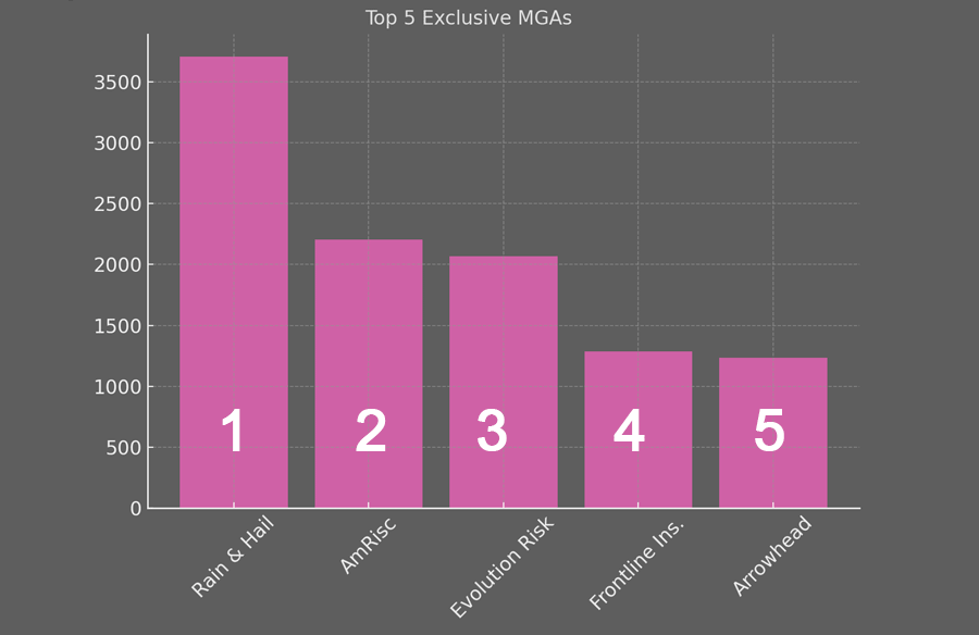 Top 5 Large Exclusive MGAs in the US