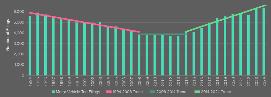 Number of Federal Judical Court Tort Civil Cases Fillings