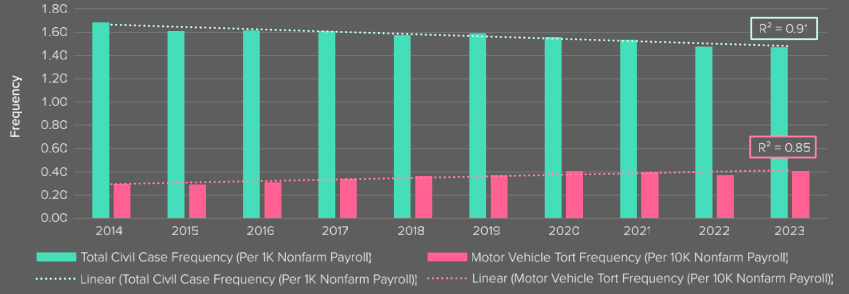 Frequency of Total and Motor Vehicle Tort Filings