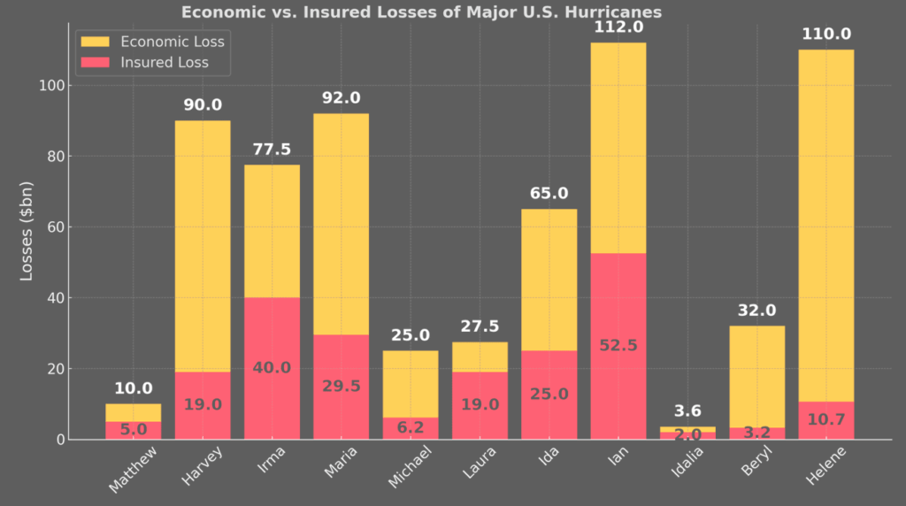 Economic vs. Insured Losses of Major U.S. Hurricanes (2016–2025)