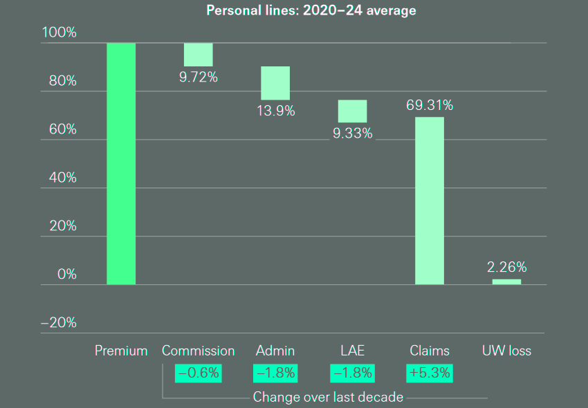 Expense structure for US insurers as a percentage of premiums, 2020‒2024 averages