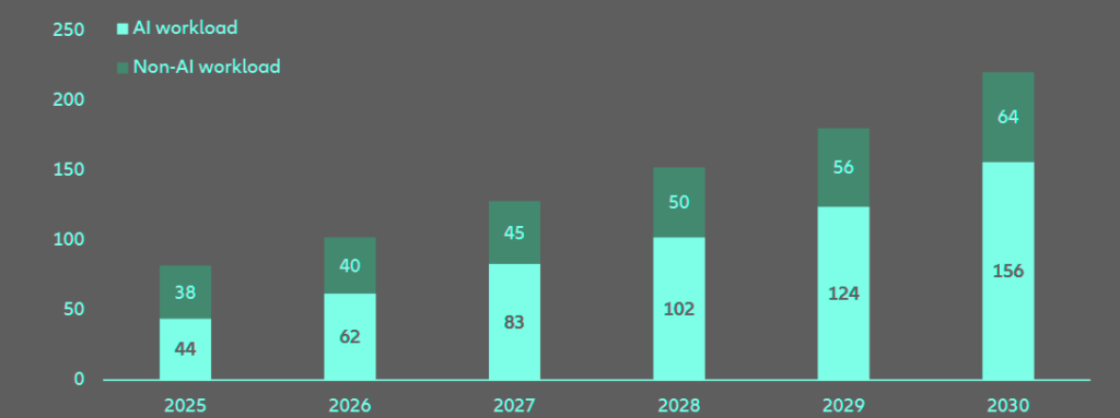Estimated global data center capital demand, continued momentum scenario, in gigawatts