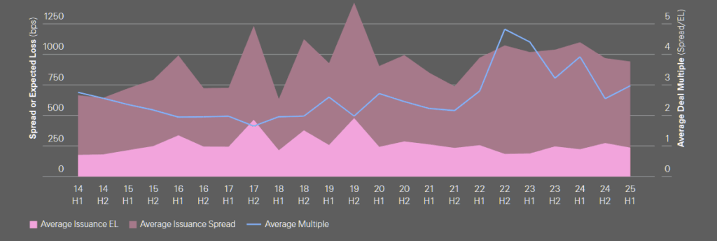 Weighted Average Issuance Spread, Expected Loss and Multiple
