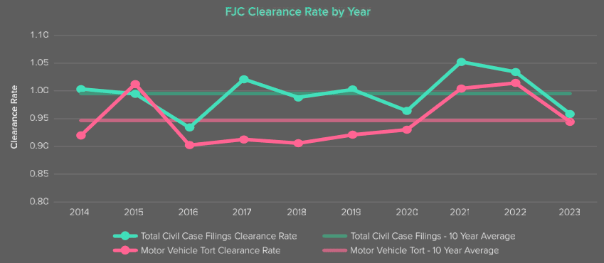 FJC Clearance Rate