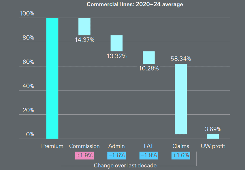 Expense structure for US insurers as a percentage of premiums, 2020‒2024 averages