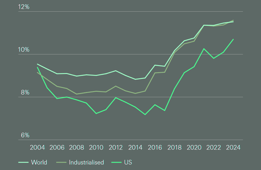 Layers of risk transfer and their growth rates; P&C cession rates