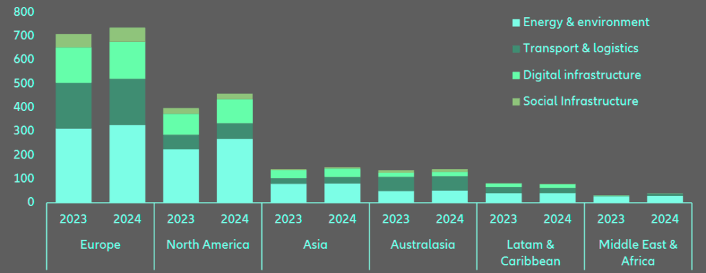 Portfolio companies by geography and sector,