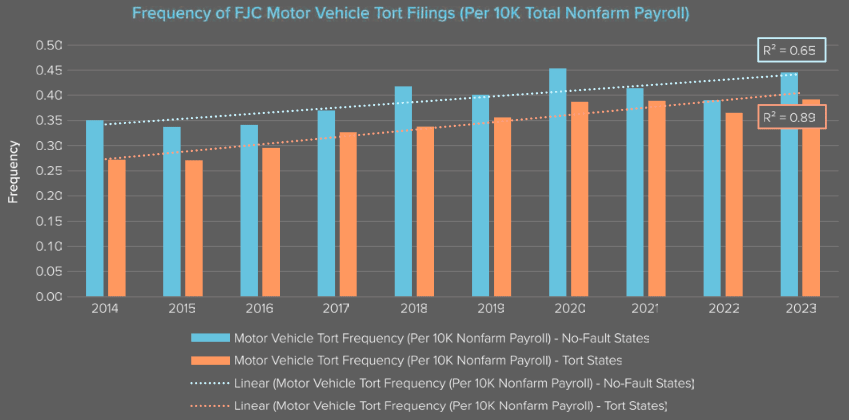 Frequency of Motor Vehicle Tort Filings