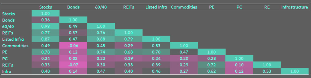 Resilient infra returns across economic cycle