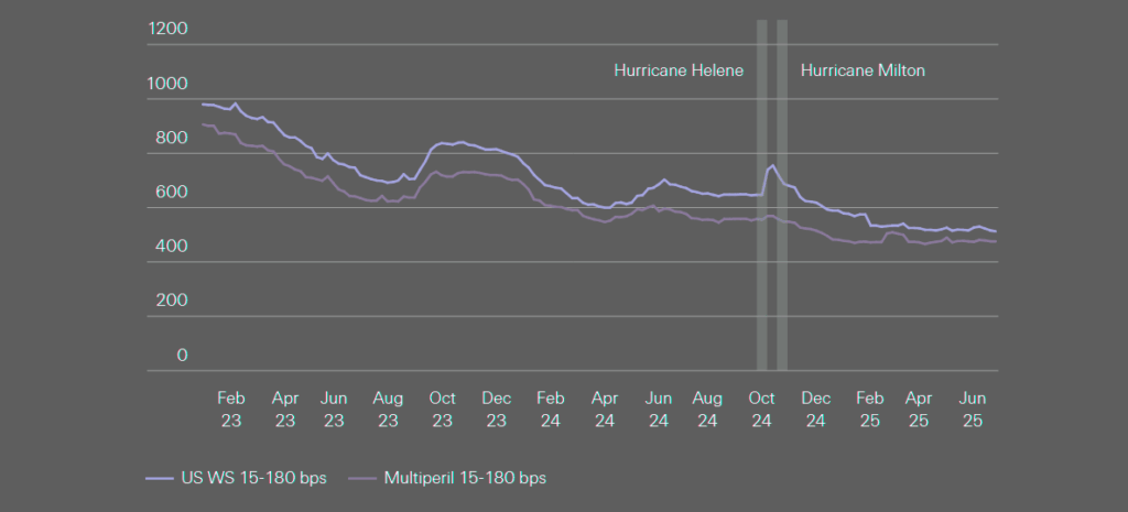 US Windstorm and Multiperil Spread Progression