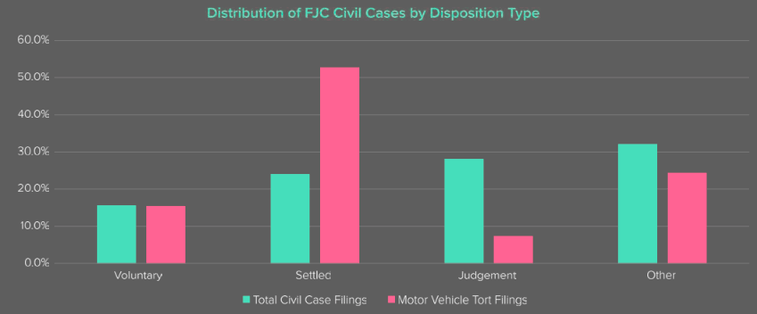 Focusing on Motor Vehicle Tort Civil Cases
