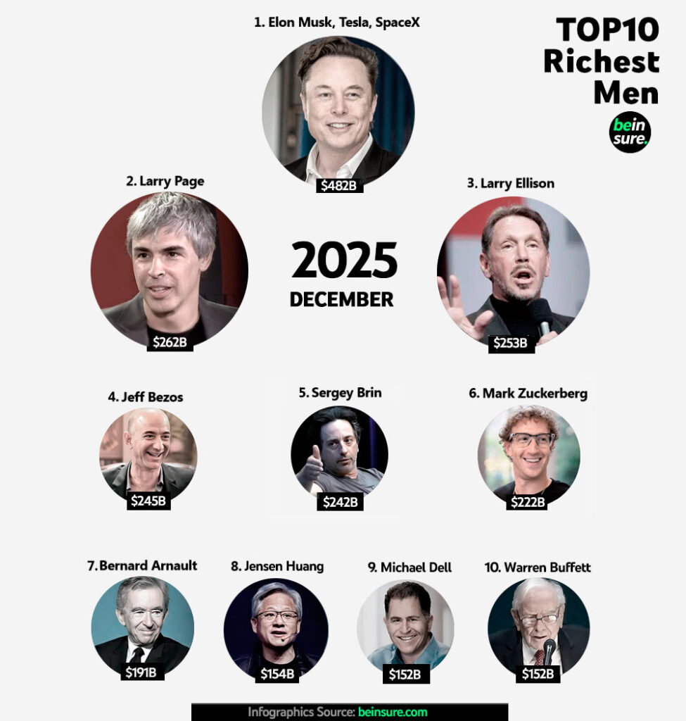 Richest People in the World 2026 ⭐ Top 50 Billionaires List