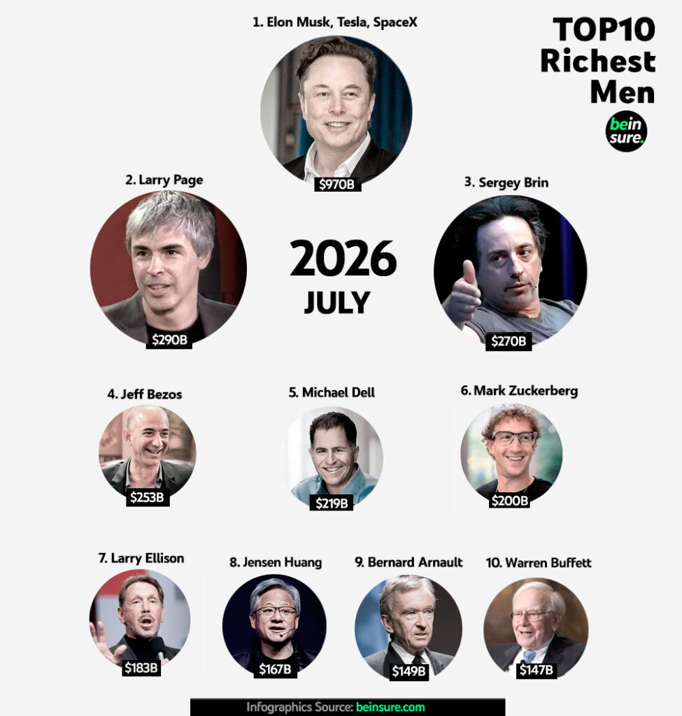 TOP 10 Richest Men in the World in 2026