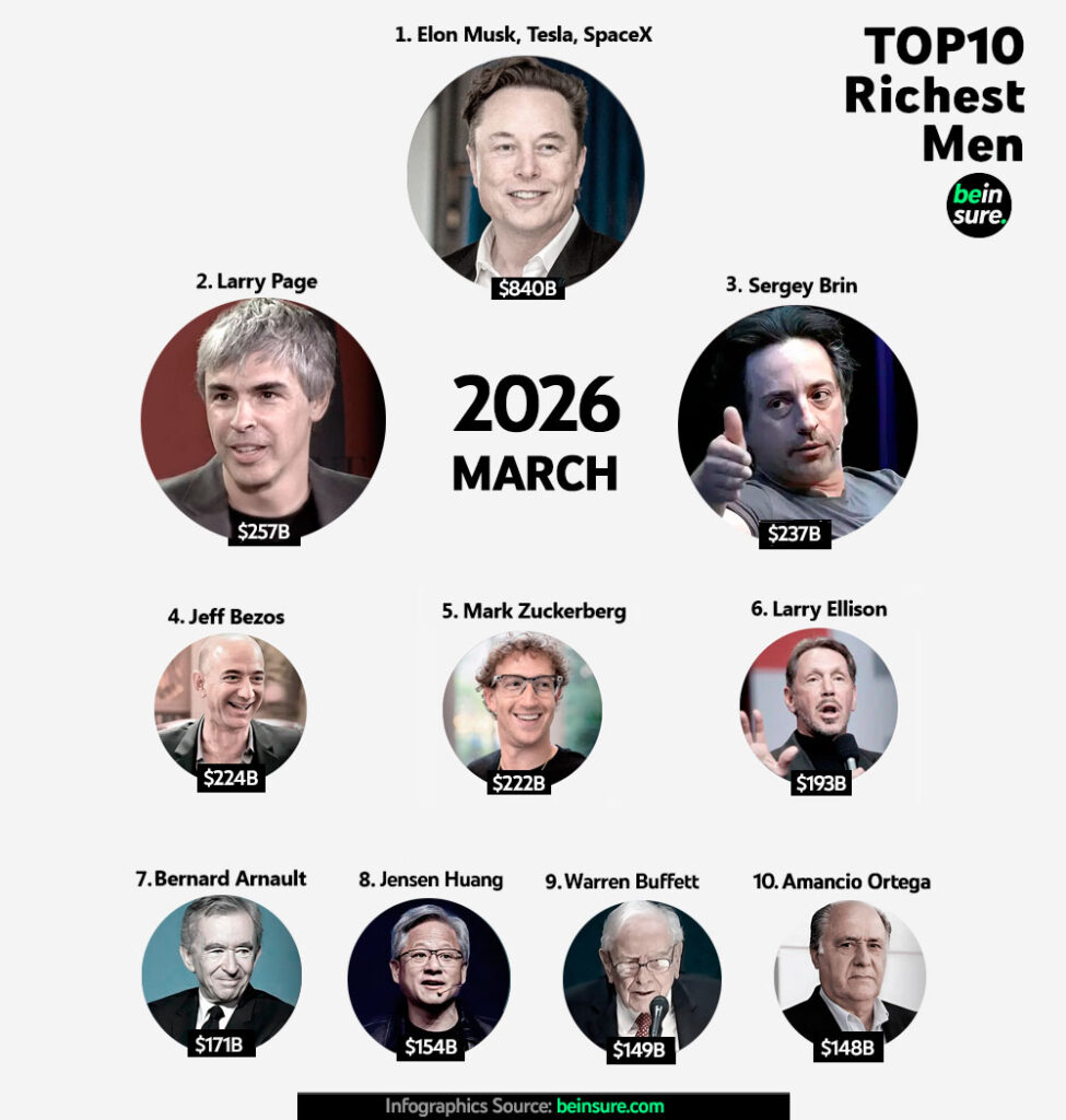 10 Richest People in the World in 2026