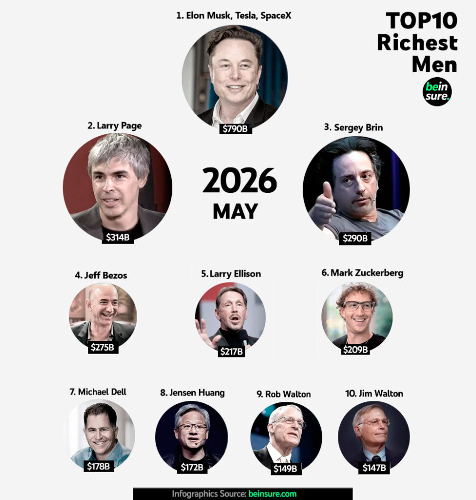 10 Richest People in the World in 2026