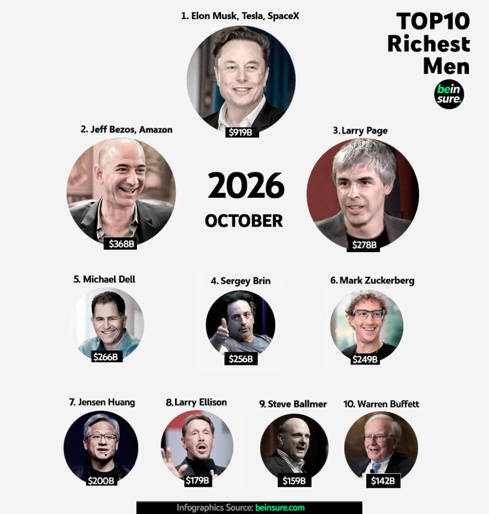 TOP 10 Richest Men in the World in 2026