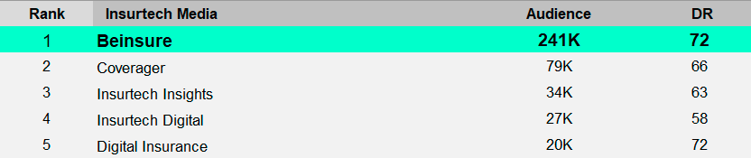 Beinsure #1 in the TOP 5 Largest InsurTech Media