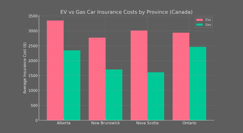 EV vs Gas Car Insurance Costs by Province (Canada)