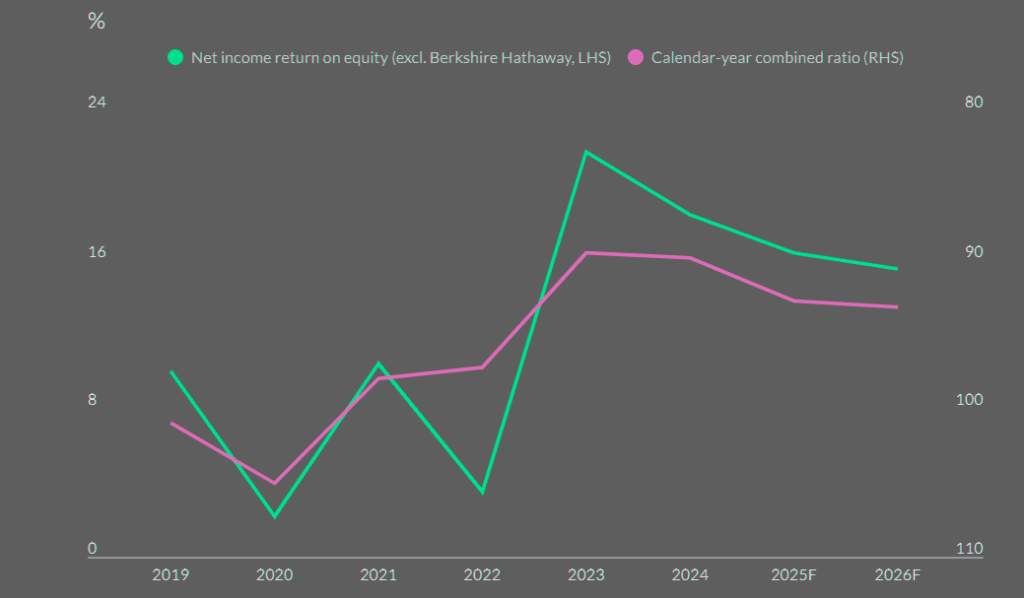 Financial Performance Reducing from Peak