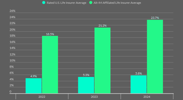 Alt IM-Affiliated Life Insurers Hold Above-Average Level III Assets