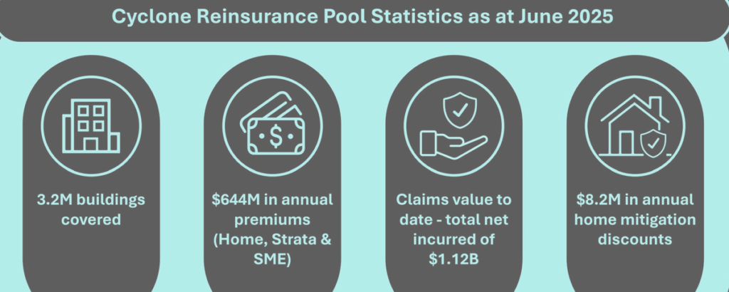 Breakdown of total premium discount by wind band