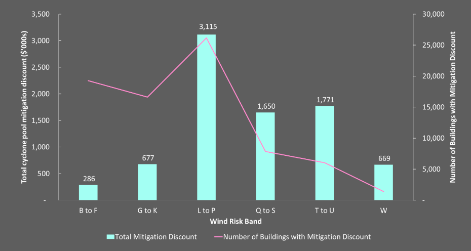 Breakdown of total premium discount by wind band