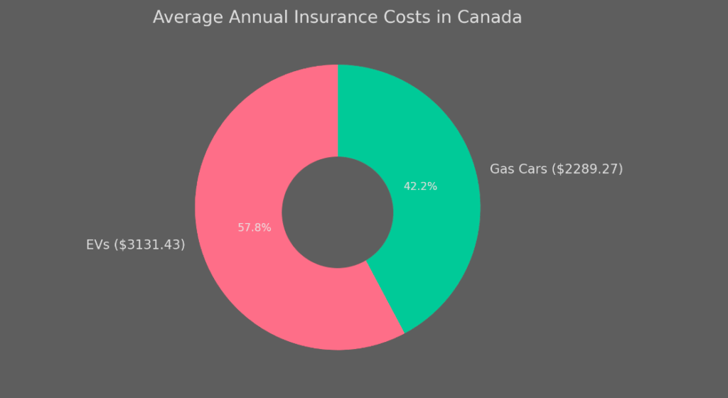 Average Annual Insurance Costs in Canada