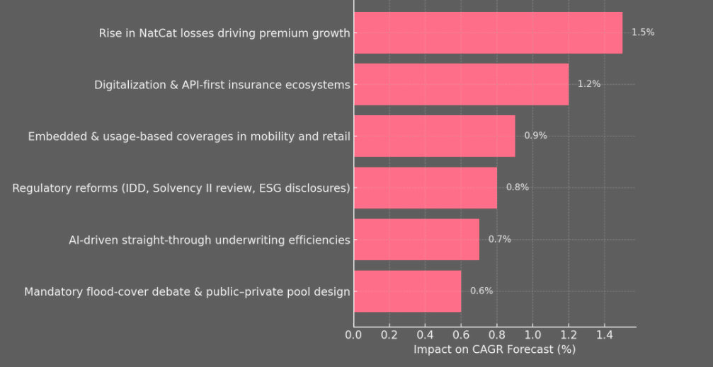 Forecast CAGR Impact Drivers for German Insurance Market