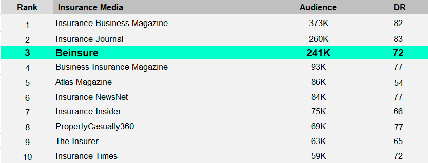 Beinsure #3 in the TOP 10 Largest Re/Insurance Media