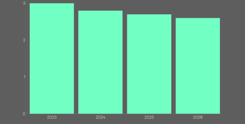 Change in real GDP growth in the world (%)