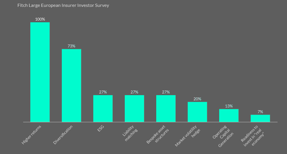 European Insurers Target Better Yields with Private Credit Investments