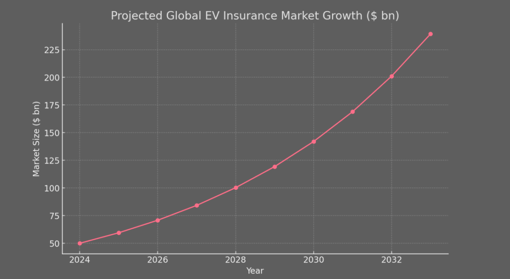 Projected Global EV Insurance Market Growth ($ bn)