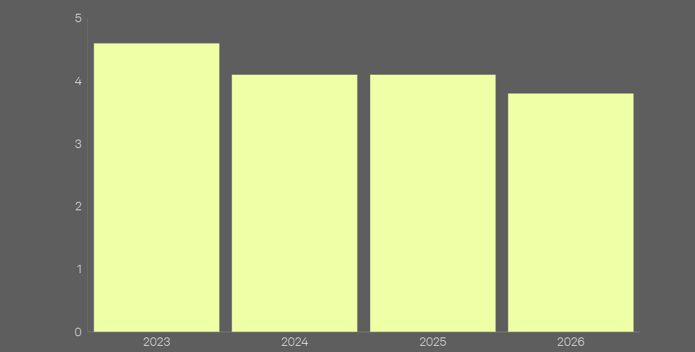 Asia-Pacific: Change in real GDP growth, 2023-2026  (%)