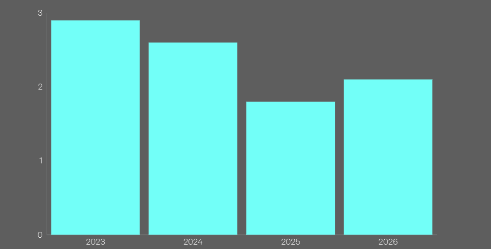 North America: Change in real GDP growth  (%)