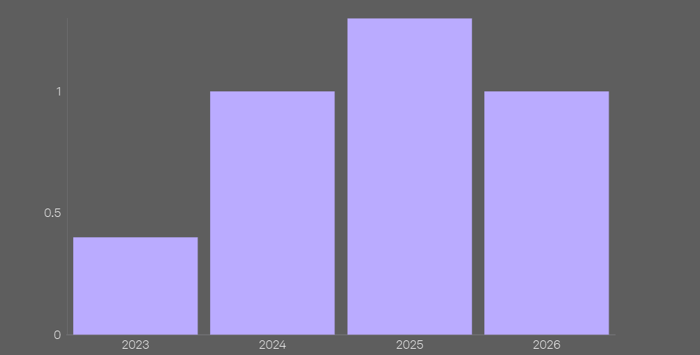 Western Europe: Change in real GDP growth  (%)
