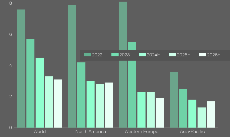 Consumer price inflation (% annual change)