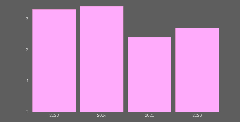 Emerging Europe: Change in real GDP growth, 2023-2026  (%)