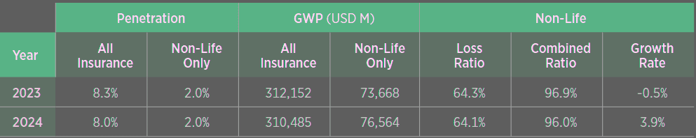 Japan’s Non-Life Insurance Market Structure