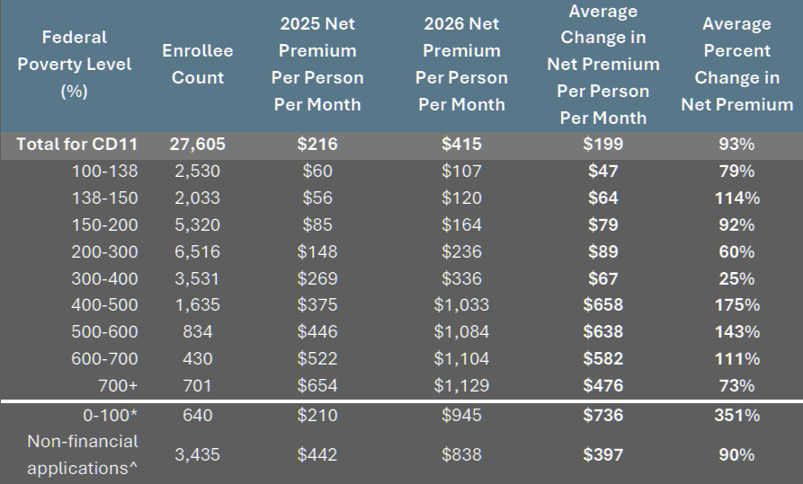 2026 Enrollee Income Information and Price Increases for PA Congressional District 11