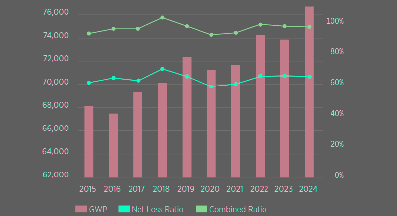 Non-Life Premium and Claims ($ mn)