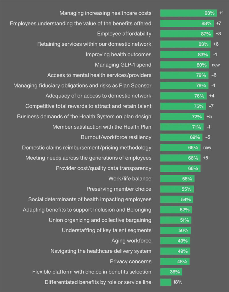 Health and wellbeing continue to be a priority