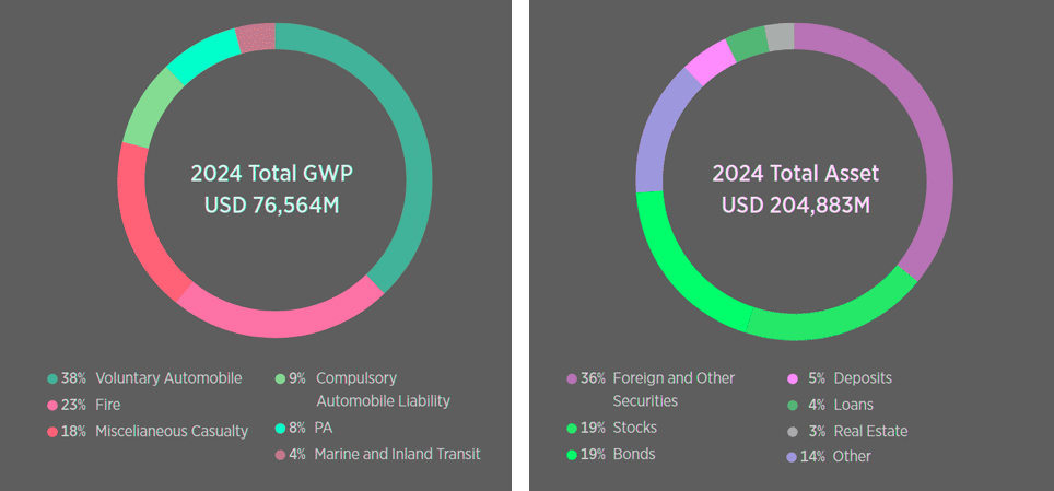 Japan’s Non-Life Insurance Market Structure