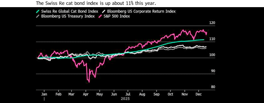 Wildfire cat bonds draw investors as modeling improves, issuance jumps