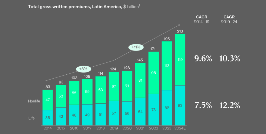 LatAm insurance market premiums