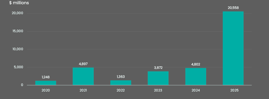 Value of deals completed within AI in insurance