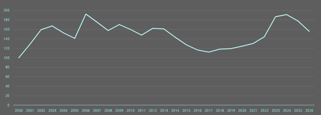 Global Property Catastrophe Rate on Line Index