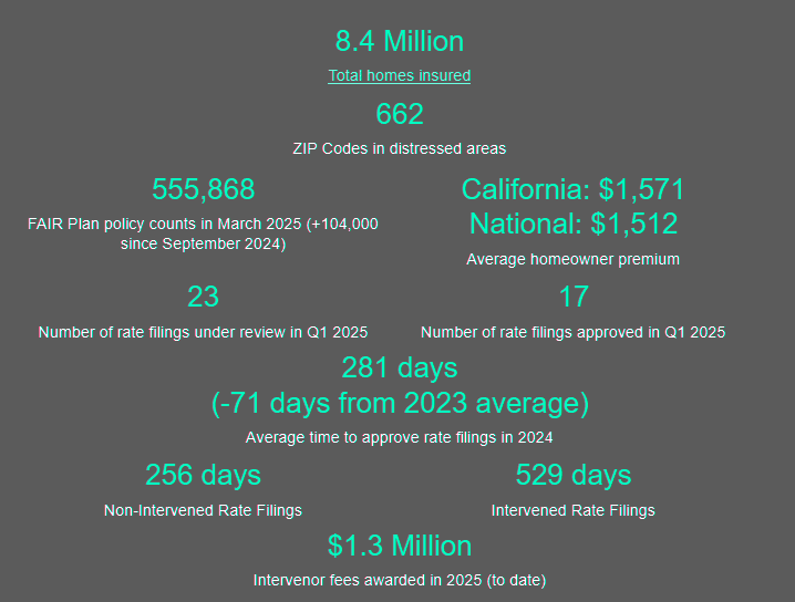 California pushes insurance overhaul as FAIR Plan growth signals deep strain