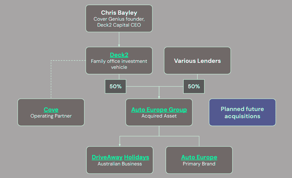 Deck2 acquires Auto Europe as it kicks off $400 mn OTA roll-up plan