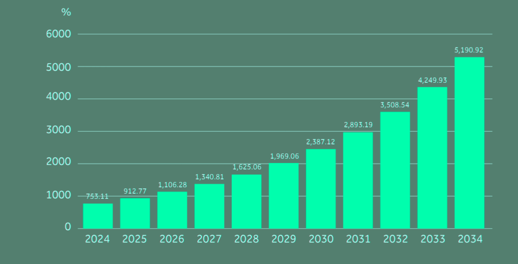 Projected value of global cloud computing market by year
