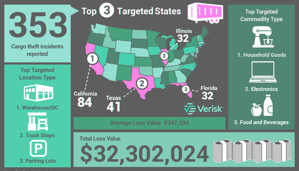 Verisk CargoNet warns of holiday cargo theft spike through Jan. 2